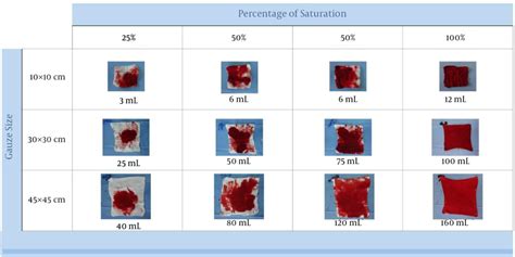 gravimetric method blood loss|Comparison of common perioperative blood loss estimation .